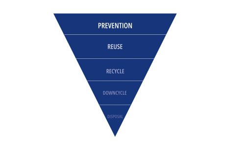 EU waste hierarchy ENG